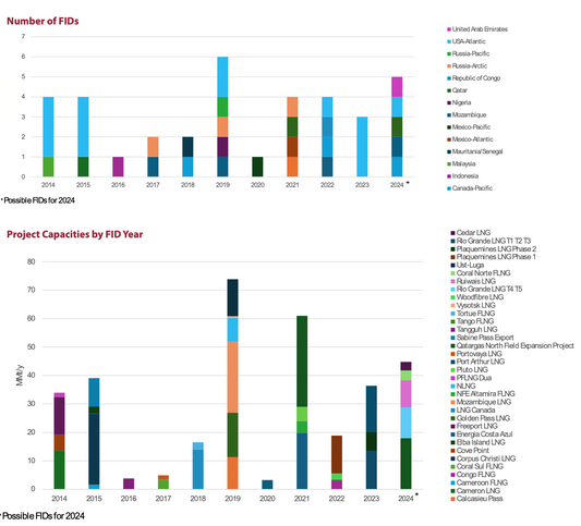 Is it US Permitting and Regulatory Uncertainty that will Impact US LNG Projects, or that Developers just did not follow the Environmental Justice Law since February 1994.